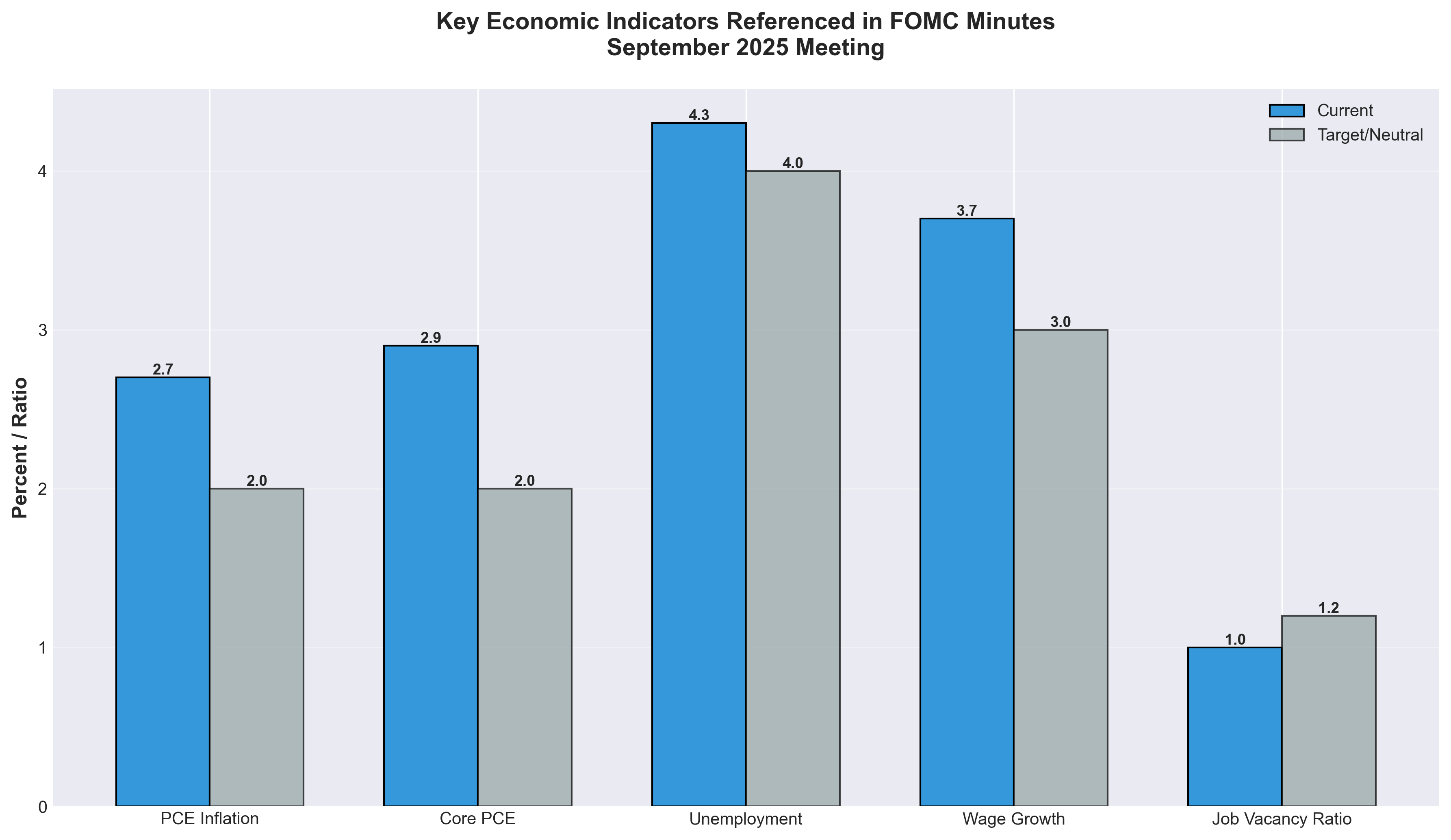 Key Economic Indicators