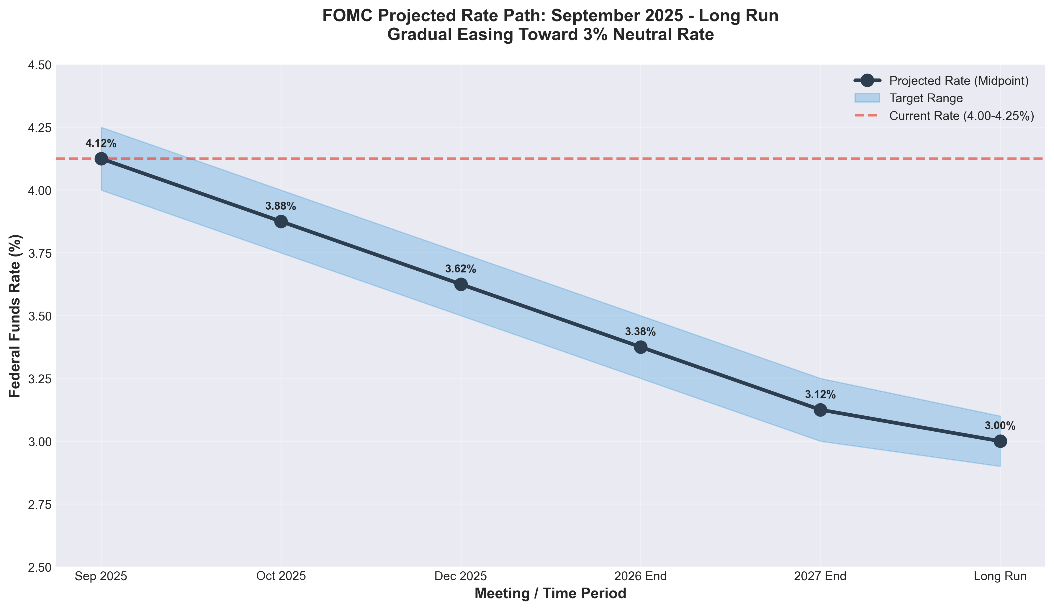 FOMC Rate Path Projections