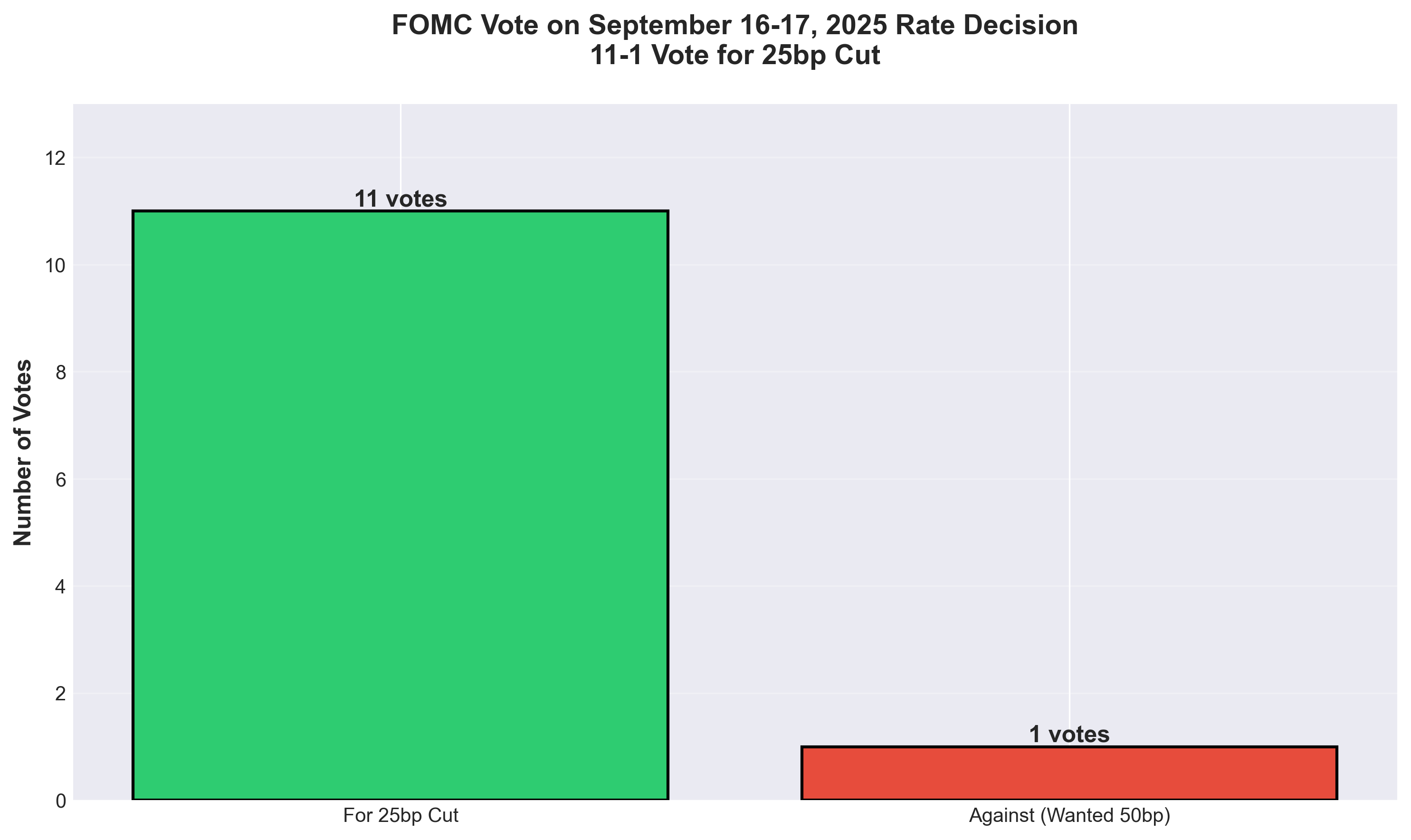 FOMC Vote Breakdown September 2025