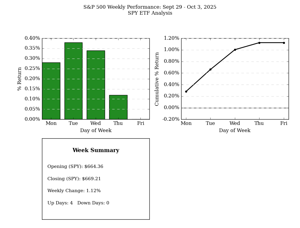 S&P 500 Weekly Performance: Sept 29 - Oct 3, 2025